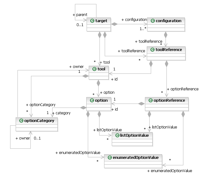 UML model of schema elements