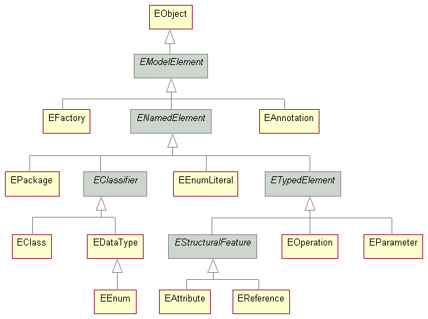 Ecore class hierarchy