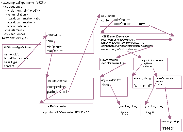 Diagram of annotations inside a complex type
