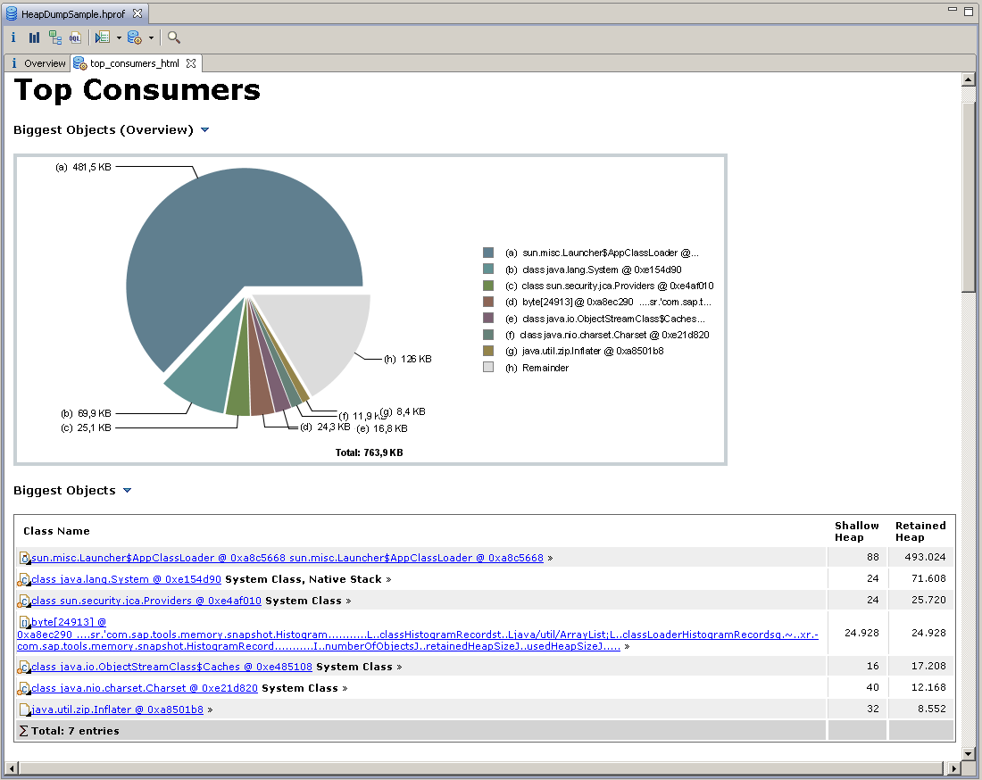 The result of the query, showing a pie chart of the biggest objects and a tree view of the biggest objects, showing the shallow heap and retained size.