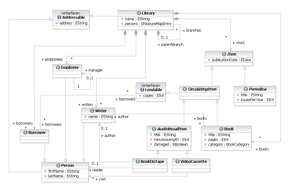Library Meta-Model