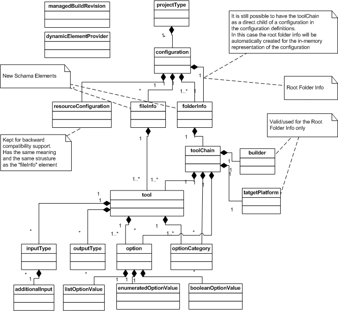 UML model of schema elements