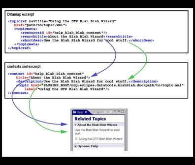 Image shows how content in the <searchtitle> and <shortdesc> elements in a DITA map contribute context-specific content for the Eclipse context XML file.