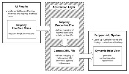 Image shows abstraction layer between the UI plug-in and the Eclipse Help system.