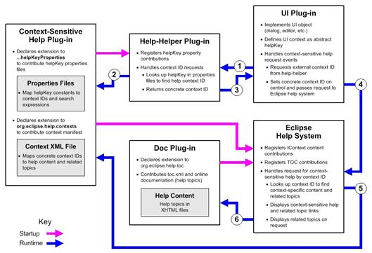 Image shows runtime interactions between the context-sensitive help UA plug-in, the UI plug-in, and the Eclipse Help system.