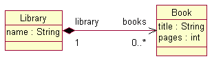 Containment reference: a Library contains 0 or more books