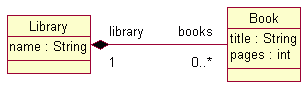 Two-way containment reference: a Library contains 0 or more books; books are contained by a Library