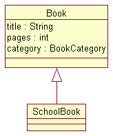 Single inheritance: a SchoolBook extends Book