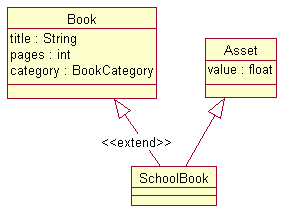 Multiple inheritance: a SchoolBook extends Book and Asset (Asset has a value : float)