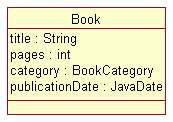 Attribute with data type as attribute type: Book has a publicationDate : JavaDate