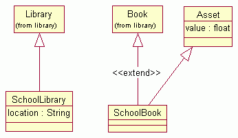 Schoollibrary UML model