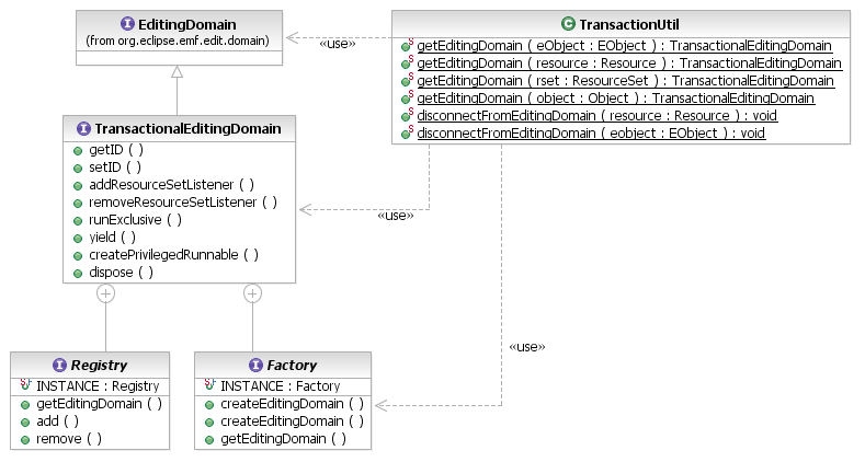 Transactional Editing Domain API