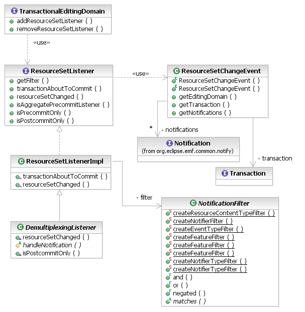 Resource Set Listener API