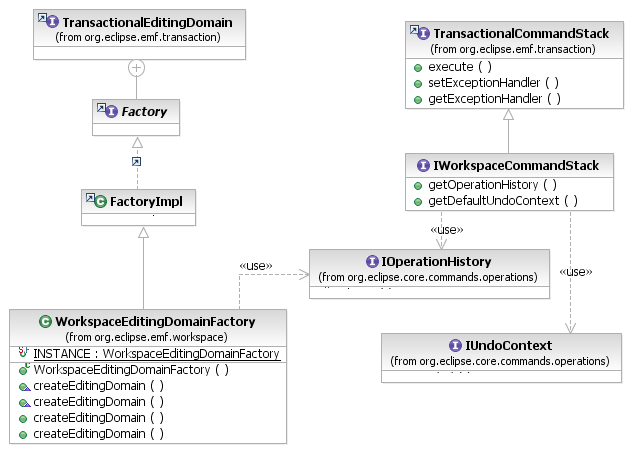 Workspace Editing Domain API