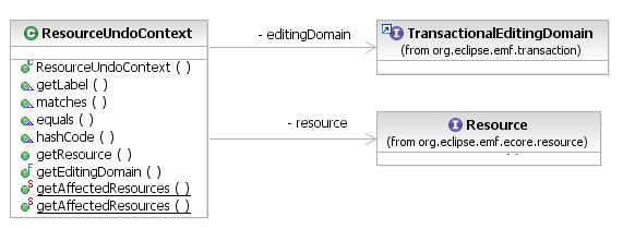 Resource Undo Context API
