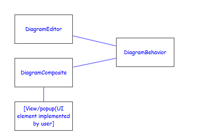 Relationship between DiagramEditor, DiagramComposite and DiagramBehavior