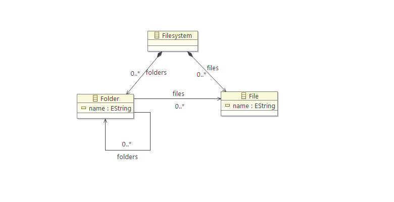 The EMF model defined for the Filesystem Example