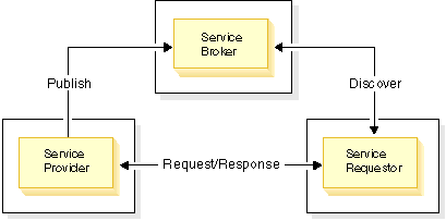 Figure 1 illustrates the interactions between the service broker, service provider, and service requestor.