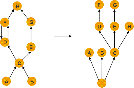 Object graph transformed to dominator tree