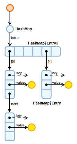 Object graph of an hash table structure.