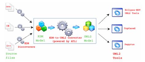 Overall approach of the KDM to UML converter