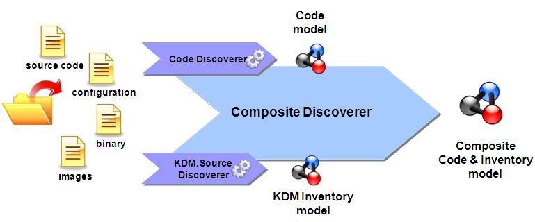 Composition discovery overview