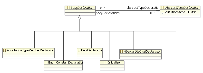 BodyDeclaration and its hierarchy