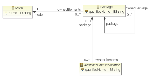 Model, Package & type declaration superclass