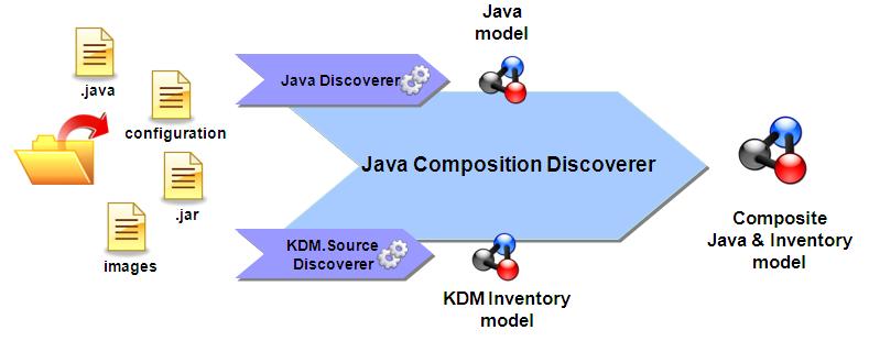 Java and kdm inventory discovery