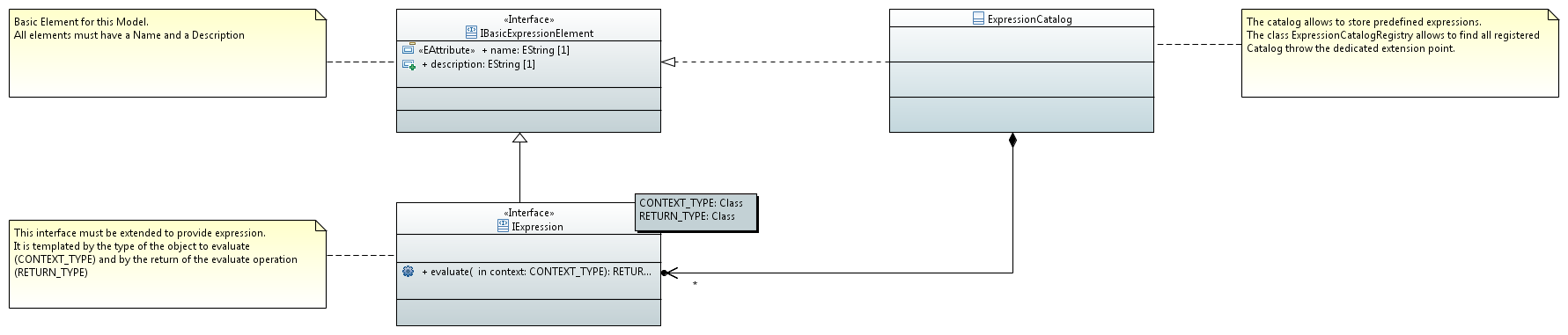 The basis of the Expression Framework