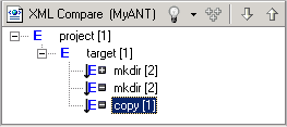 Difference Tree using MyANT ID Mapping Scheme