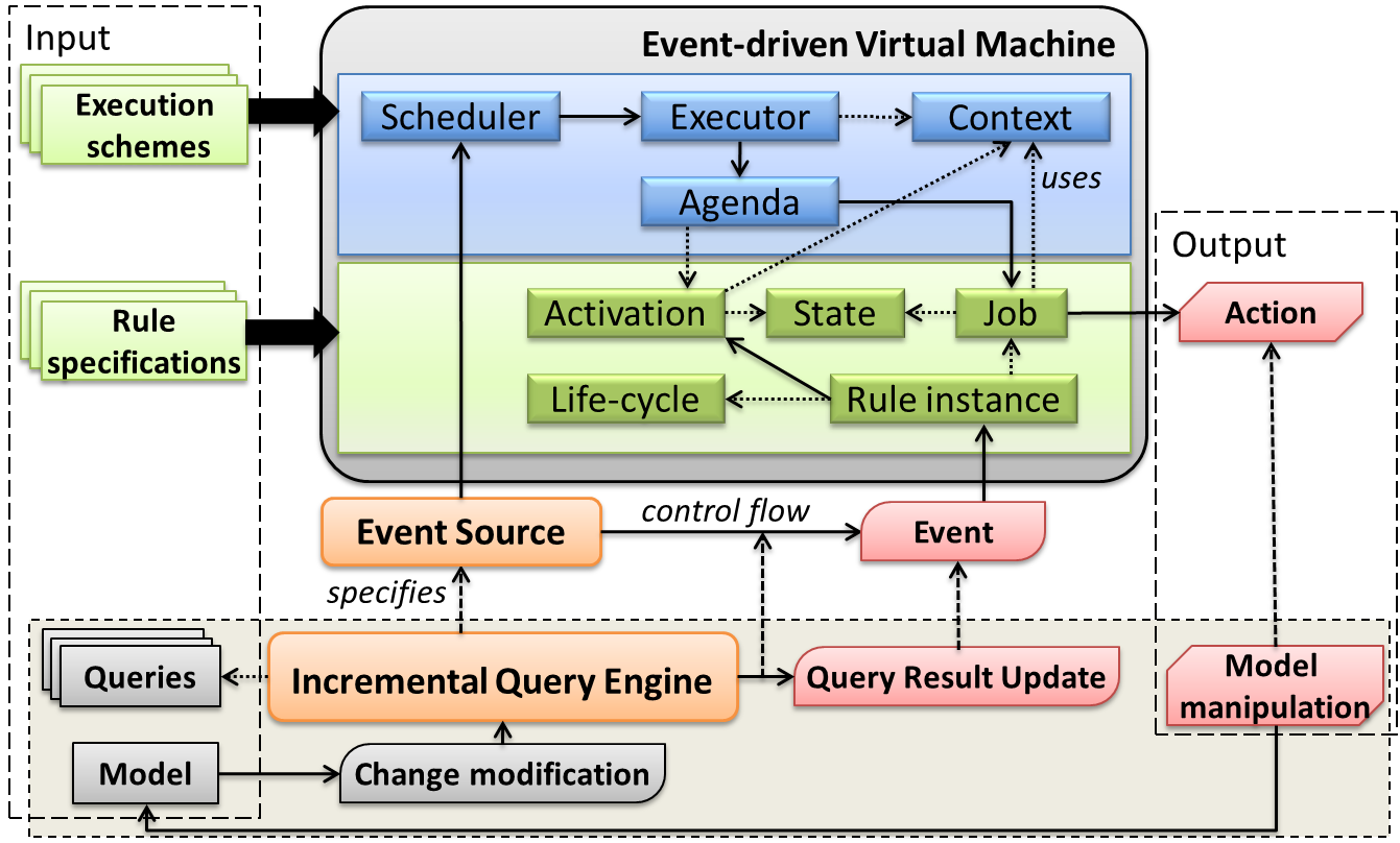 Overview of the Event-driven VM
